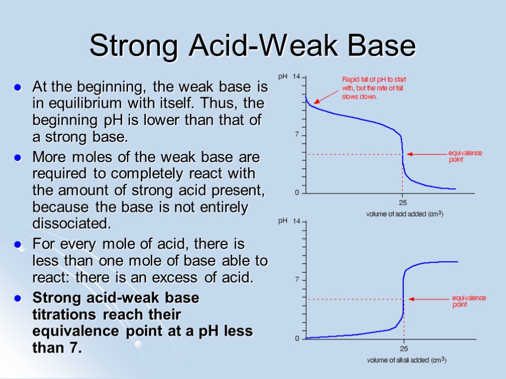 Strong Acid-Weak Base At the beginning, the weak base is in equilibrium with itself.